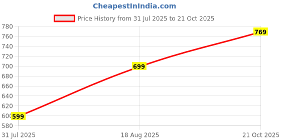 amazon.in kargeens Formal Trousers for Men || Formal Pants for Men || Trousers for Men Formal Stretchable Slim Fit kargeens Price History Graph from 31 Jul 2025 to 21 Oct 2025