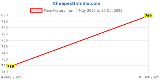 amazon.in kargeens Men Slim Jeans kargeens Price History Graph from 4 May 2025 to 30 Oct 2025