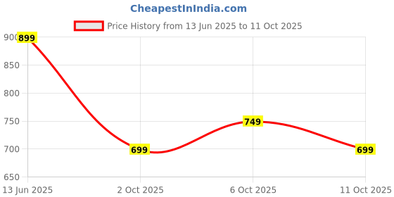 amazon.in kargeens Slim Elastic Trousers Premium Formal Pants for Men kargeens Price History Graph from 13 Jun 2025 to 11 Oct 2025