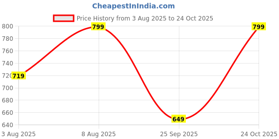 amazon.in kargeens Straight Cotton Baggy Jeans Pants for Men Stylish kargeens Price History Graph from 3 Aug 2025 to 24 Oct 2025