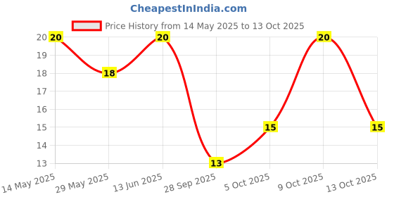 amazon.in Kari Kari Chilli Garlic Rice Cracker & Peanut Mix | Crunchy Japanese Snacks | Roasted, Non-Fried Healthy Snacks | 100% Vegetarian | Party Snacks (18g x Pack of 1) kari kari Price History Graph from 14 May 2025 to 13 Oct 2025