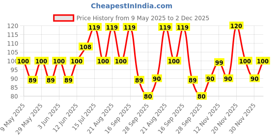amazon.in Kari Kari Chilli Garlic Rice Cracker & Peanut Mix | Crunchy Japanese Snacks | Roasted, Non-Fried | Healthy Snacks | 100% Vegetarian | Party Snacks (18g x Pack of 6) kari kari Price History Graph from 9 May 2025 to 2 Dec 2025