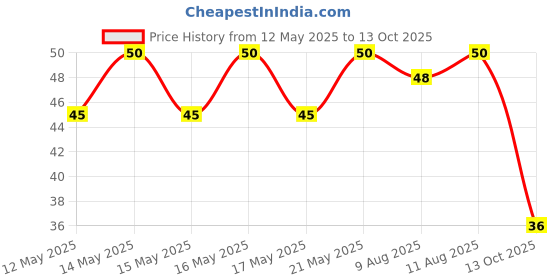 amazon.in Kari Kari Chilli Garlic Rice Cracker & Peanut Mix | Crunchy Japanese Snacks | Roasted, Non-Fried | Healthy Snacks | 100% Vegetarian | Party Snacks (50g x Pack of 1) Price History Graph from 12 May 2025 to 13 Oct 2025