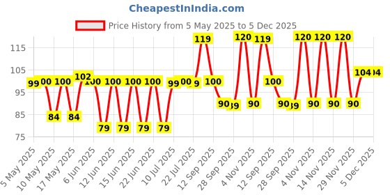 amazon.in Kari Kari Salt Pepper Rice Cracker & Peanut Mix | Crunchy Japanese Snacks | Roasted, Non-Fried | Healthy Snacks | 100% Vegetarian | Party Snacks (18g x Pack of 6) kari kari Price History Graph from 5 May 2025 to 5 Dec 2025