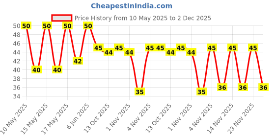 amazon.in Kari Kari Salt Pepper Rice Cracker & Peanut Mix | Crunchy Japanese Snacks | Roasted, Non-Fried | Healthy Snacks | 100% Vegetarian | Party Snacks (50g x Pack of 1) kari kari Price History Graph from 10 May 2025 to 2 Dec 2025