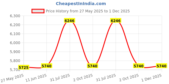 amazon.in Karier CH10A07 Charger for Hytera PD502 PD565 PD602 PD605 PD705 PD755 PD782 PT580H BL2502 BL2503 BL2006 BL2008 BL1504 Price History Graph from 27 May 2025 to 29 Nov 2025