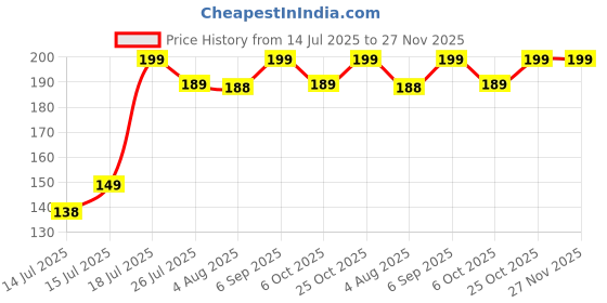 amazon.in Karigaari Panchmukhi Hanuman Acrylic Wall Frame Door Vastu Dosh Rectification Remedy of Home, Office and Factory Acrylic Photo Poster with self Adhesive Tape, 10 cm Price History Graph from 14 Jul 2025 to 27 Nov 2025