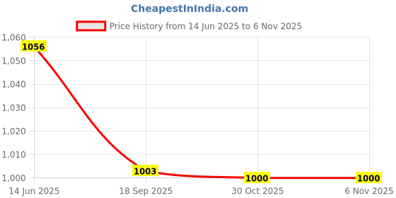 amazon.in Karigar Creations Pure Sheesham Wood Piggy Bank Money Bank and Cash Box for Kids Treasure Box Shaped with Lock Price History Graph from 14 Jun 2025 to 30 Oct 2025