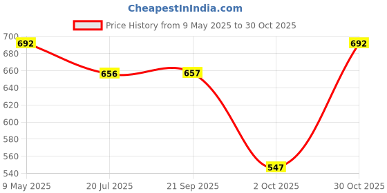 amazon.in KariGhar® Ganesh ji Ganpati Bappa Shoeflower Idol for Car Dashboard, House Warming, Puja Ghar, Diwali, Gifting 4 inch Price History Graph from 9 May 2025 to 30 Oct 2025