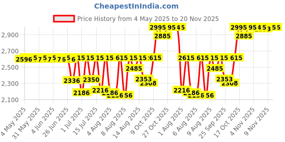 amazon.in titan Karishma Analog Black Dial Men's Watch-NL1636SM01 titan Price History Graph from 4 May 2025 to 20 Nov 2025
