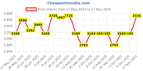 amazon.in titan Karishma Analog Black Dial Men's Watch -NL9151BM02 / NL9151BM02/NP9151BM02 titan Price History Graph from 17 May 2025 to 17 Nov 2025