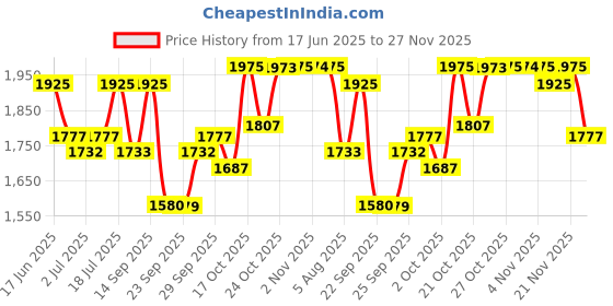 amazon.in titan Karishma Analog Blue Dial Women's Watch NM2598SM03/NN2598SM03/NP2598SM03 titan Price History Graph from 17 Jun 2025 to 27 Nov 2025