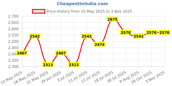 amazon.in titan Karishma Analog Champagne Dial Women's Watch -NM2417YM02 / NL2417YM02/NP2417YM02 titan Price History Graph from 10 May 2025 to 1 Nov 2025