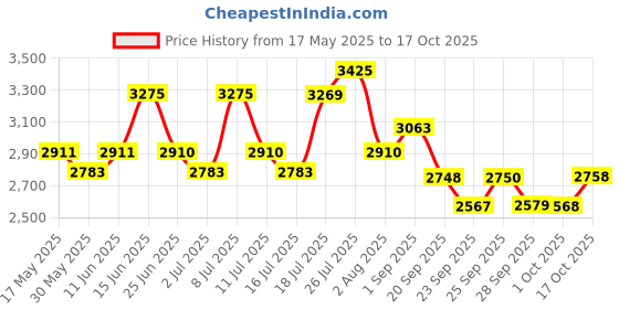amazon.in titan Karishma Analog Champagne Dial Women's Watch NM2601YM03/NN2601YM03 titan Price History Graph from 17 May 2025 to 17 Oct 2025