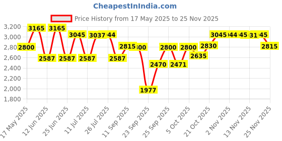 amazon.in titan Karishma Analog Gold Dial Men's Watch NM1578YM05/NN1578YM05/NP1578YM05 titan Price History Graph from 17 May 2025 to 25 Nov 2025