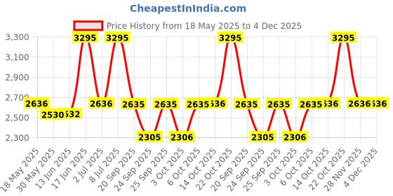 amazon.in titan Karishma Analog Gold Dial Men's Watch NM1581YM05/NN1581YM05/NP1581YM05 titan Price History Graph from 18 May 2025 to 3 Dec 2025