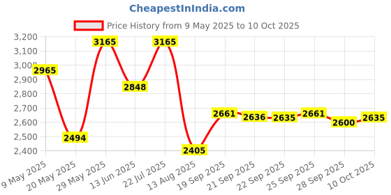 amazon.in titan Karishma analog Gold Dial Men's Watch NM9264YM02/NN9264YM02/NP9264YM02 titan Price History Graph from 9 May 2025 to 9 Oct 2025