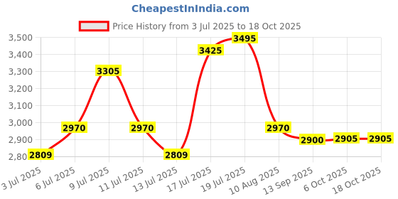 amazon.in titan Karishma Analog Gold Dial Men's Watch NM9315YM02/NN9315YM02 titan Price History Graph from 3 Jul 2025 to 17 Oct 2025