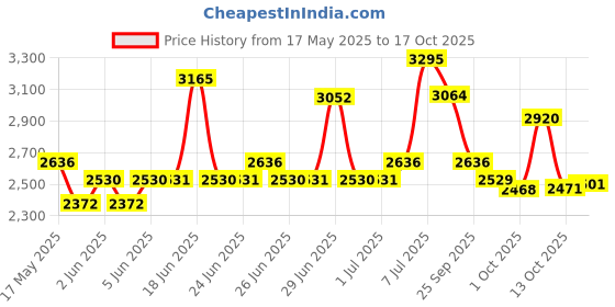 amazon.in titan Karishma Analog Multi-Colour Dial Men's Watch NM1581YM04/NN1581YM04/NP1581YM04 titan Price History Graph from 17 May 2025 to 17 Oct 2025
