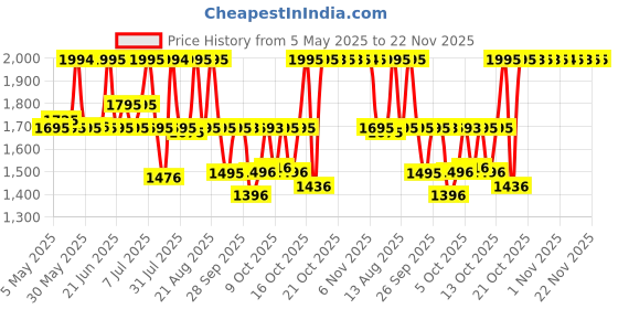 amazon.in titan Karishma Analog Multi-Colour Dial Men's Watch NM1639SM01/NN1639SM01 titan Price History Graph from 5 May 2025 to 22 Nov 2025