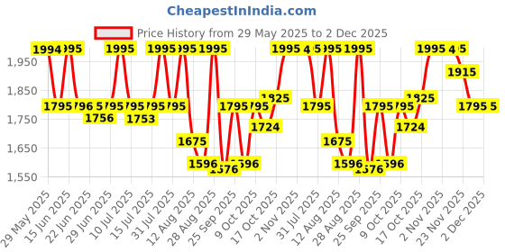 amazon.in titan Karishma Analog Silver Dial Men's Watch -NK1638SM01 / NK1638SM01 titan Price History Graph from 29 May 2025 to 2 Dec 2025