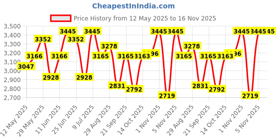 amazon.in titan Karishma Analog Silver Dial Men's Watch -NL9151BM01 / NL9151BM01/NP9151BM01 titan Price History Graph from 12 May 2025 to 16 Nov 2025