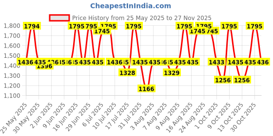 amazon.in titan Karishma Analog Silver Dial Women's Watch -NM2598SM01 / NL2598SM01 / NN2598SM01 titan Price History Graph from 25 May 2025 to 24 Nov 2025