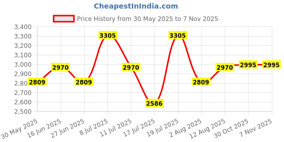 amazon.in titan Karishma analog White Dial Men's Watch NM9315YM01/NN9315YM01 titan Price History Graph from 30 May 2025 to 7 Nov 2025