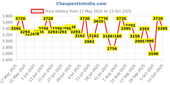 amazon.in titan Karishma Analog White Dial Women's Watch NM2468YM04/NN2468YM04/NP2468YM04 titan Price History Graph from 17 May 2025 to 13 Oct 2025