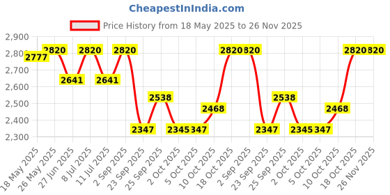 amazon.in titan Karishma Analog White Dial Women's Watch NM2572YM01/NN2572YM01/NP2572YM01 titan Price History Graph from 18 May 2025 to 26 Nov 2025