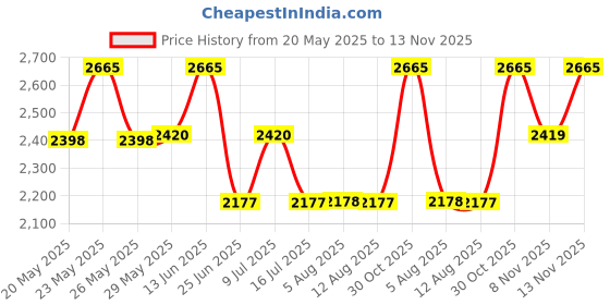 amazon.in titan Karishma Analog White Dial Women's Watch NM2574BM01/NN2574BM01/NP2574BM01 titan Price History Graph from 20 May 2025 to 13 Nov 2025