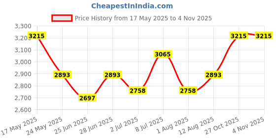 amazon.in titan Karishma Black Dial Metal Strap Analog Watch for Women-NS2679NM01/NT2679NM01 titan Price History Graph from 17 May 2025 to 2 Nov 2025