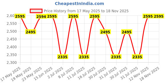 amazon.in titan Karishma Quartz Analog Green Dial Leather Strap Watch for Men-1825SL16/NT1825SL16 titan Price History Graph from 17 May 2025 to 18 Nov 2025