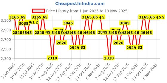 amazon.in titan Karishma Quartz Analog Silver Dial Leather Strap Watch for Men-1825SL15/NT1825SL15 titan Price History Graph from 1 Jun 2025 to 19 Nov 2025