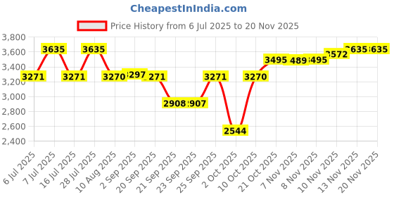 amazon.in titan Karishma Quartz Analog White Dial Stainless Steel Strap Watch for Men-1825YM11/NT1825YM11 titan Price History Graph from 6 Jul 2025 to 19 Nov 2025