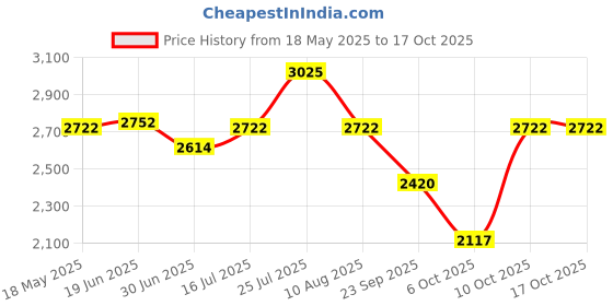amazon.in titan Karishma Radiance Champagne Dial Analog Watch for Men-NS1825YM03/NT1825YM03 titan Price History Graph from 18 May 2025 to 16 Oct 2025