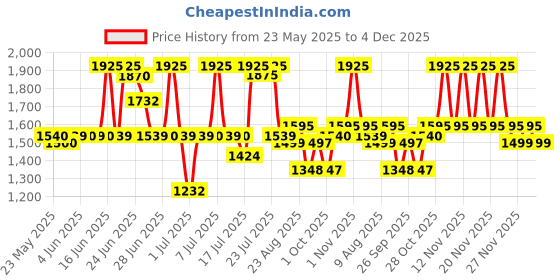 amazon.in titan Karishma Revive Analog Silver Dial Women's Watch 2593SM01/NN2593SM01/NP2593SM01 titan Price History Graph from 23 May 2025 to 2 Dec 2025