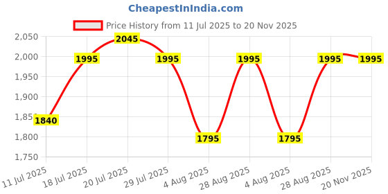 amazon.in titan Karishma Revive analog Silver Dial Women's Watch NM2594SM01/NN2594SM01 titan Price History Graph from 11 Jul 2025 to 19 Nov 2025