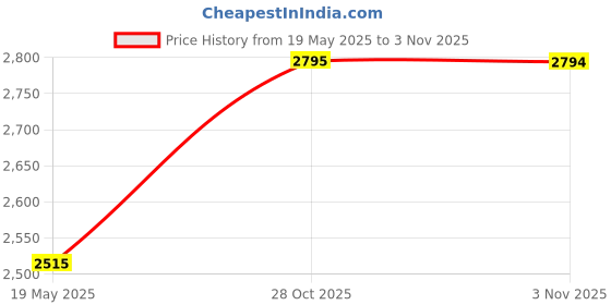 amazon.in titan Karishma Rose Gold Dial Analog Stainless Steel Strap Watch for Women-NS2678WM01/NT2678WM01 titan Price History Graph from 19 May 2025 to 28 Oct 2025