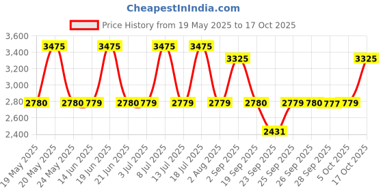 amazon.in titan Karishma Silver Dial Analog Watch for Women-NS2702SM01/NT2702SM01 titan Price History Graph from 19 May 2025 to 17 Oct 2025
