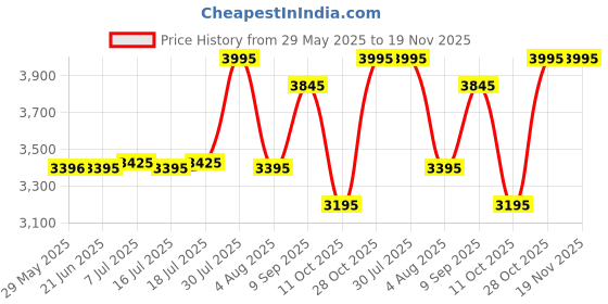 amazon.in titan Karishma White Dial Analog Watch for Women-NS2702WM01/NT2702WM01 titan Price History Graph from 29 May 2025 to 19 Nov 2025