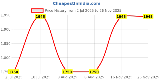 amazon.in titan Karishma Zing Quartz Analog Brown Dial Stainless Steel Strap Watch for Men-1648YM06 titan Price History Graph from 2 Jul 2025 to 26 Nov 2025