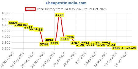 amazon.in karl lagerfeld paris Karl Lagerfeld Classic for Men Eau de Toilette Spray, 5 Ounce karl lagerfeld paris Price History Graph from 14 May 2025 to 29 Oct 2025
