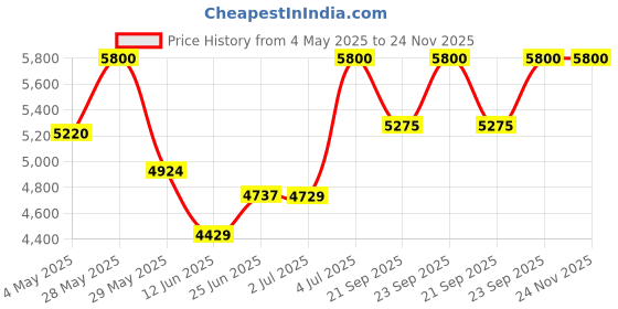 amazon.in Karl Lagerfeld Classic Grey EDT 100ml karl lagerfeld Price History Graph from 4 May 2025 to 24 Nov 2025