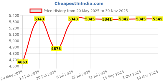 amazon.in Karl Lagerfeld Eau De Toilette Spray for Men, 30 ml Price History Graph from 20 May 2025 to 29 Nov 2025