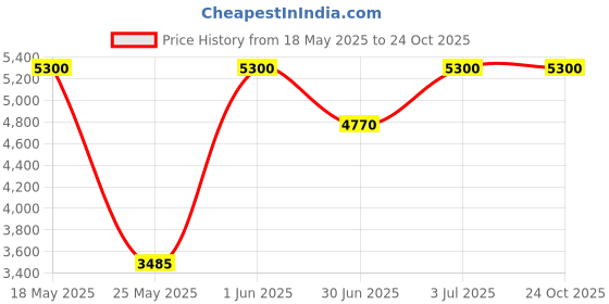 amazon.in karl lagerfeld paris Karl Lagerfeld Parfums Matieres Fleur de Murier EDP 50ml karl lagerfeld paris Price History Graph from 18 May 2025 to 24 Oct 2025