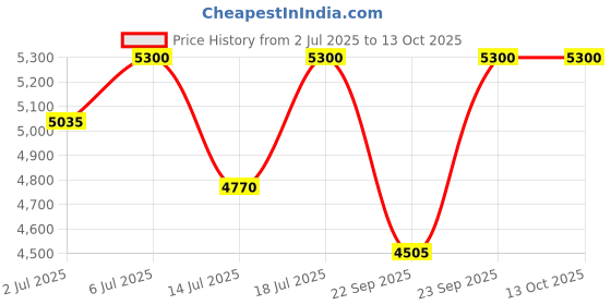 amazon.in Karl Lagerfeld Parfums Matieres Fleur de The EDP 100ml Price History Graph from 2 Jul 2025 to 12 Oct 2025