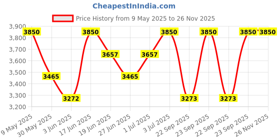 amazon.in Karl Lagerfeld Parfums Matieres Fleur de The EDP 50ml Price History Graph from 9 May 2025 to 26 Nov 2025