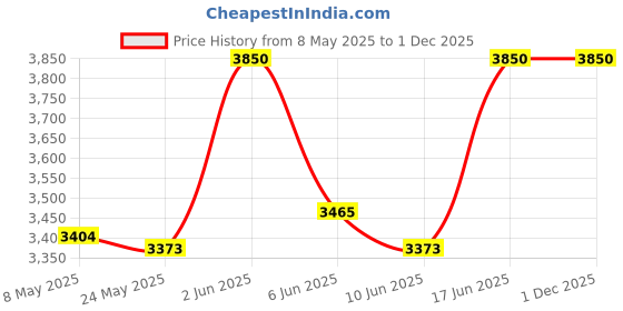 amazon.in karl lagerfeld paris Karl Lagerfeld Classic Grey EDT 50ml karl lagerfeld paris Price History Graph from 8 May 2025 to 1 Dec 2025