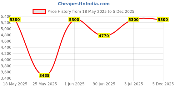 amazon.in karl lagerfeld paris Karl Lagerfeld Parfums Matieres Fleur de Murier EDP 50ml karl lagerfeld paris Price History Graph from 18 May 2025 to 5 Dec 2025